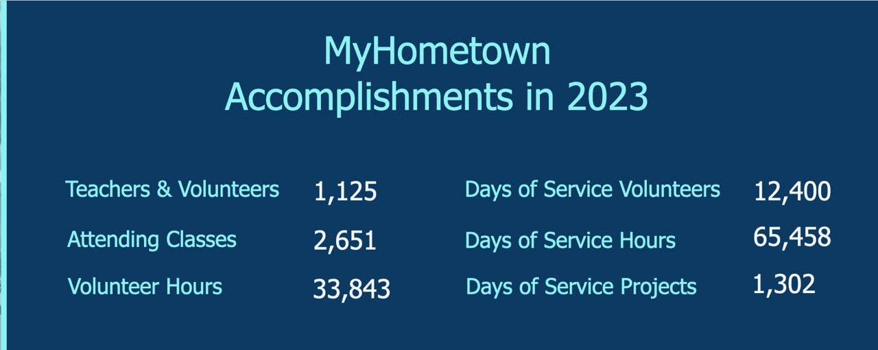 chart showing MyHometown's accomplishments in 2023